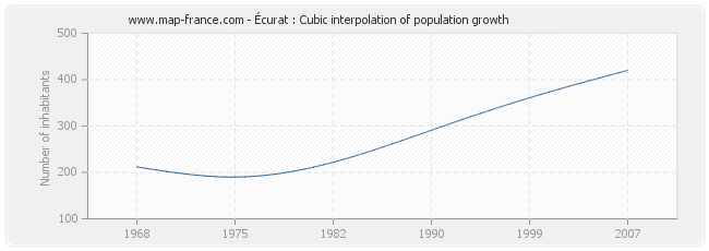Écurat : Cubic interpolation of population growth