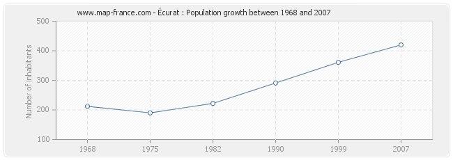 Population Écurat