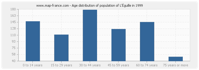 Age distribution of population of L'Éguille in 1999