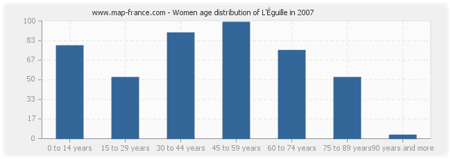 Women age distribution of L'Éguille in 2007