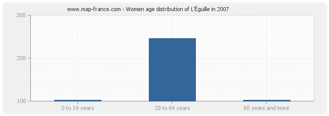 Women age distribution of L'Éguille in 2007