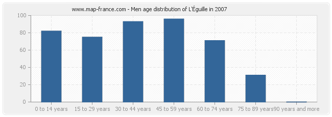 Men age distribution of L'Éguille in 2007