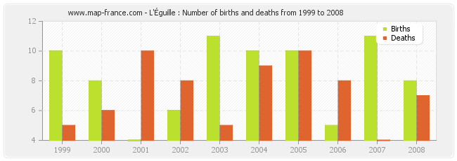 L'Éguille : Number of births and deaths from 1999 to 2008