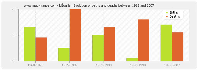 L'Éguille : Evolution of births and deaths between 1968 and 2007