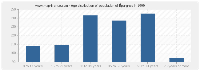 Age distribution of population of Épargnes in 1999