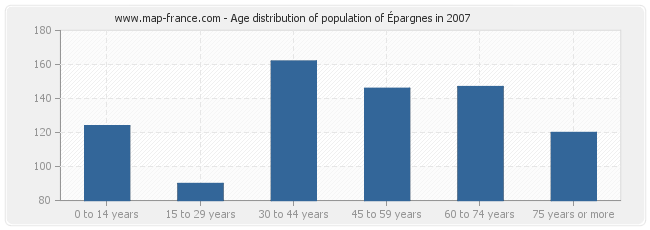 Age distribution of population of Épargnes in 2007