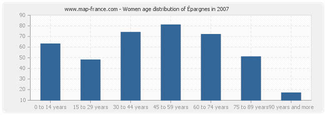 Women age distribution of Épargnes in 2007