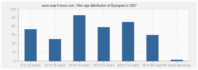 Men age distribution of Épargnes in 2007