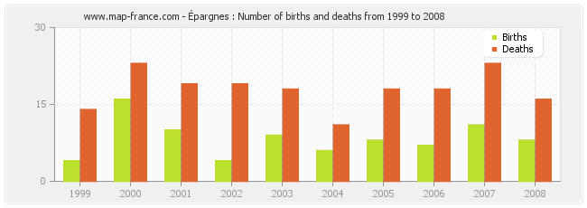 Épargnes : Number of births and deaths from 1999 to 2008