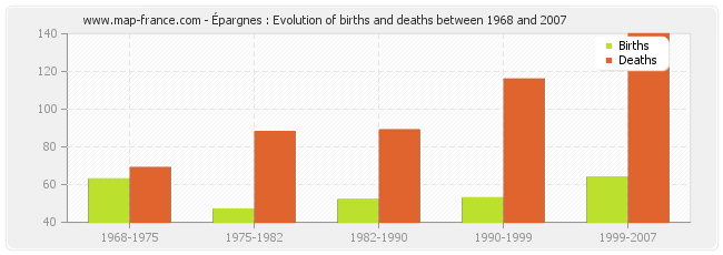 Épargnes : Evolution of births and deaths between 1968 and 2007