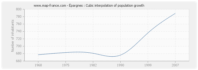 Épargnes : Cubic interpolation of population growth