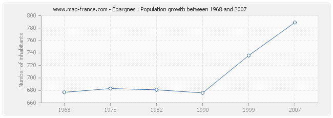 Population Épargnes