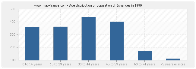 Age distribution of population of Esnandes in 1999