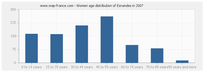 Women age distribution of Esnandes in 2007