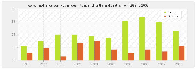 Esnandes : Number of births and deaths from 1999 to 2008