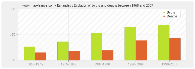 Esnandes : Evolution of births and deaths between 1968 and 2007