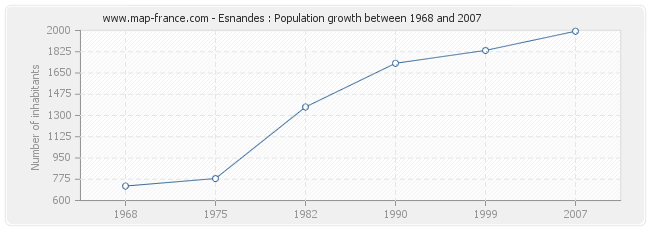 Population Esnandes