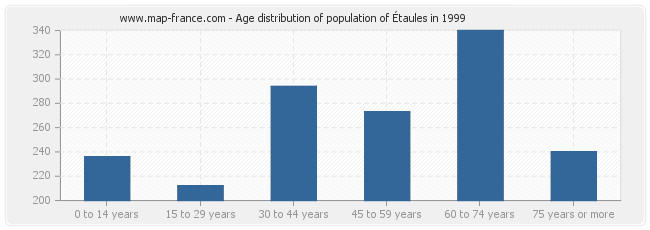 Age distribution of population of Étaules in 1999