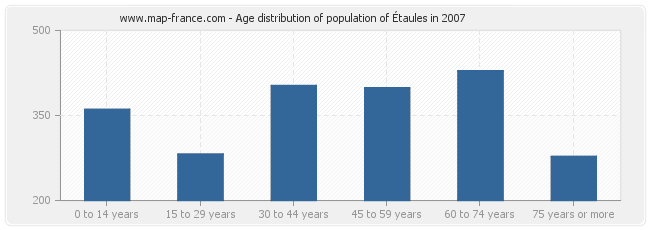 Age distribution of population of Étaules in 2007