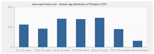 Women age distribution of Étaules in 2007