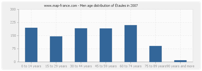 Men age distribution of Étaules in 2007