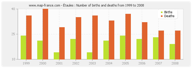 Étaules : Number of births and deaths from 1999 to 2008