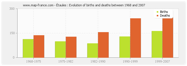 Étaules : Evolution of births and deaths between 1968 and 2007
