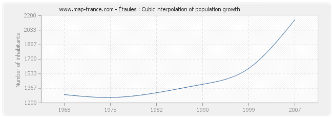Étaules : Cubic interpolation of population growth