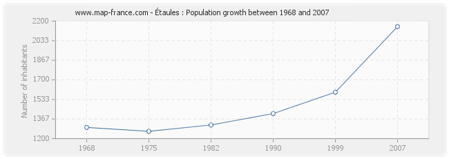 Population Étaules