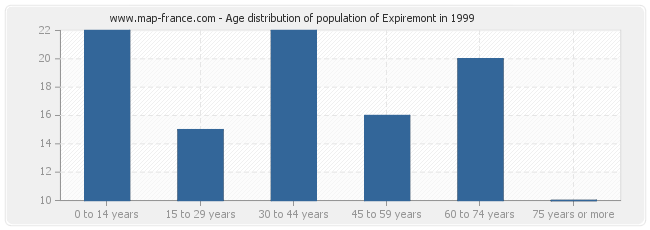 Age distribution of population of Expiremont in 1999
