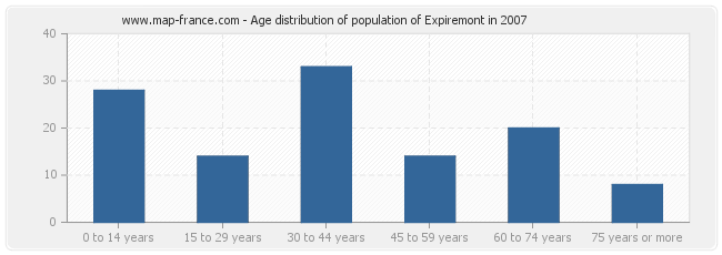 Age distribution of population of Expiremont in 2007