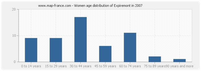 Women age distribution of Expiremont in 2007