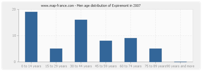 Men age distribution of Expiremont in 2007