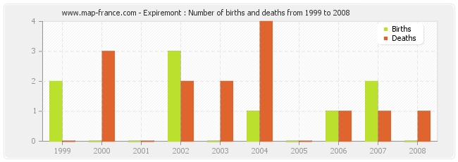 Expiremont : Number of births and deaths from 1999 to 2008