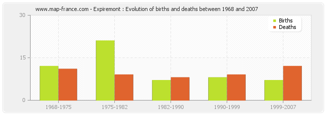Expiremont : Evolution of births and deaths between 1968 and 2007