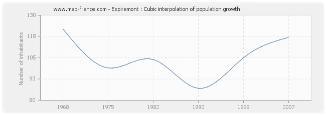 Expiremont : Cubic interpolation of population growth