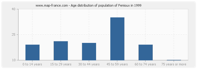 Age distribution of population of Fenioux in 1999