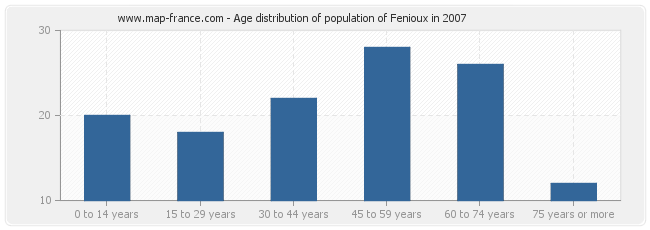 Age distribution of population of Fenioux in 2007