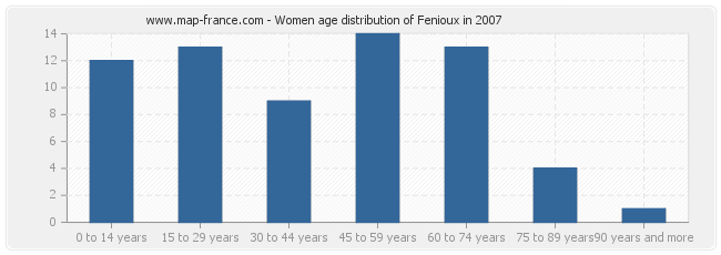 Women age distribution of Fenioux in 2007