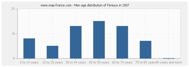 Men age distribution of Fenioux in 2007