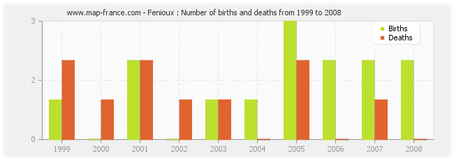 Fenioux : Number of births and deaths from 1999 to 2008