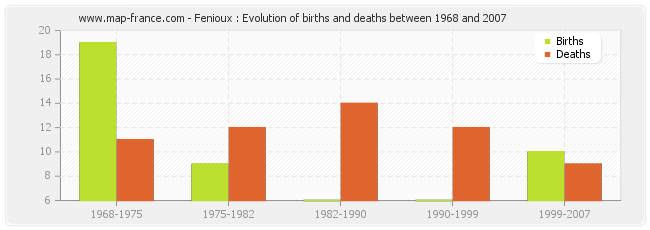 Fenioux : Evolution of births and deaths between 1968 and 2007