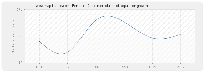 Fenioux : Cubic interpolation of population growth