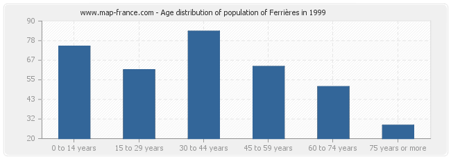 Age distribution of population of Ferrières in 1999