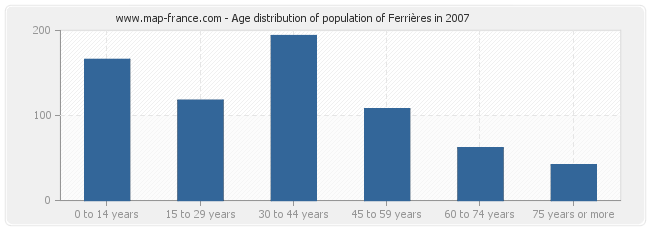 Age distribution of population of Ferrières in 2007