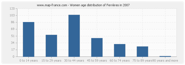 Women age distribution of Ferrières in 2007