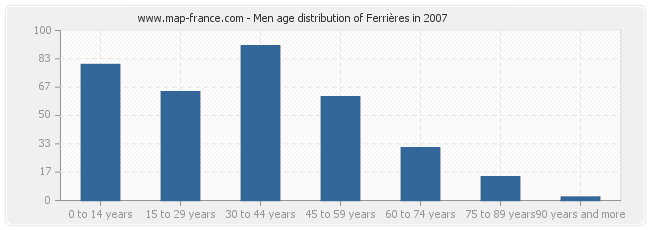 Men age distribution of Ferrières in 2007