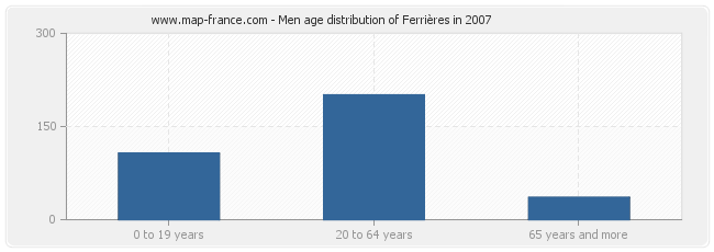 Men age distribution of Ferrières in 2007