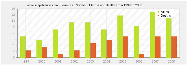 Ferrières : Number of births and deaths from 1999 to 2008