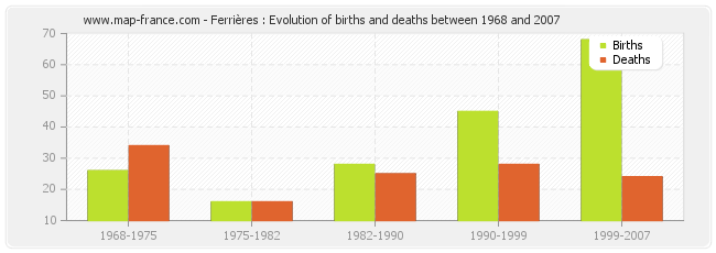 Ferrières : Evolution of births and deaths between 1968 and 2007